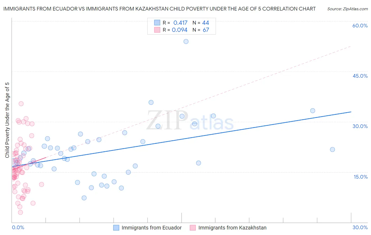Immigrants from Ecuador vs Immigrants from Kazakhstan Child Poverty Under the Age of 5