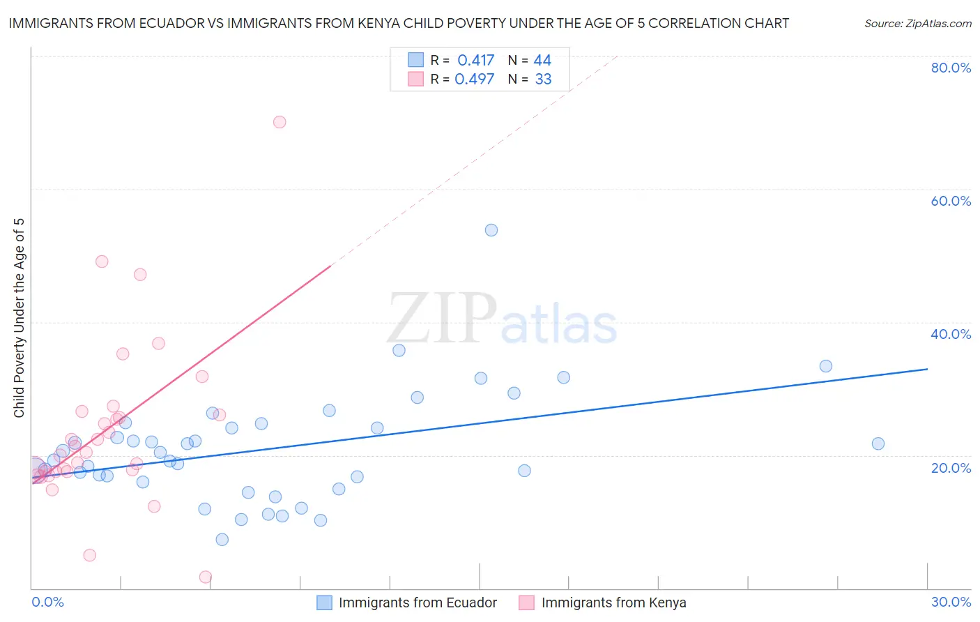 Immigrants from Ecuador vs Immigrants from Kenya Child Poverty Under the Age of 5