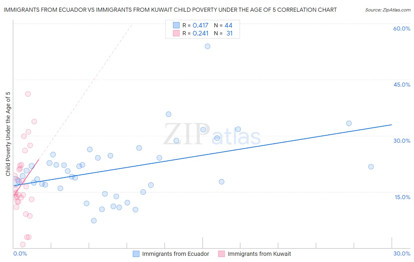 Immigrants from Ecuador vs Immigrants from Kuwait Child Poverty Under the Age of 5