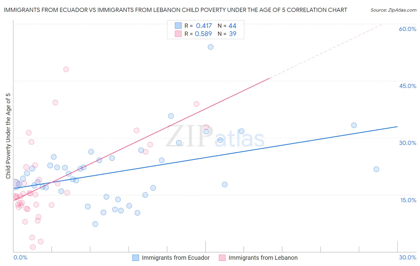 Immigrants from Ecuador vs Immigrants from Lebanon Child Poverty Under the Age of 5