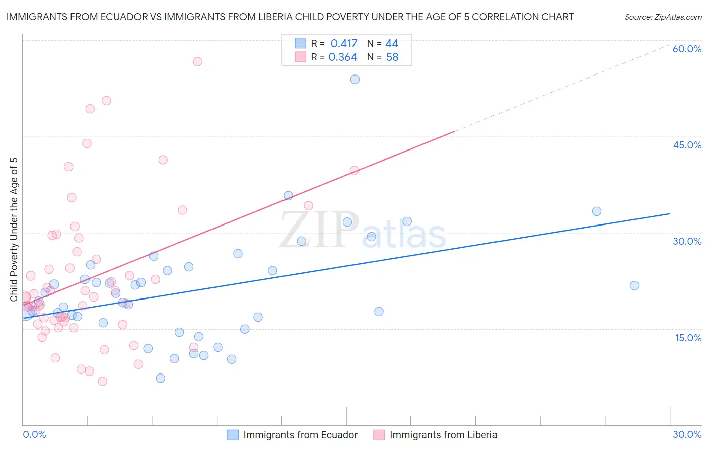 Immigrants from Ecuador vs Immigrants from Liberia Child Poverty Under the Age of 5