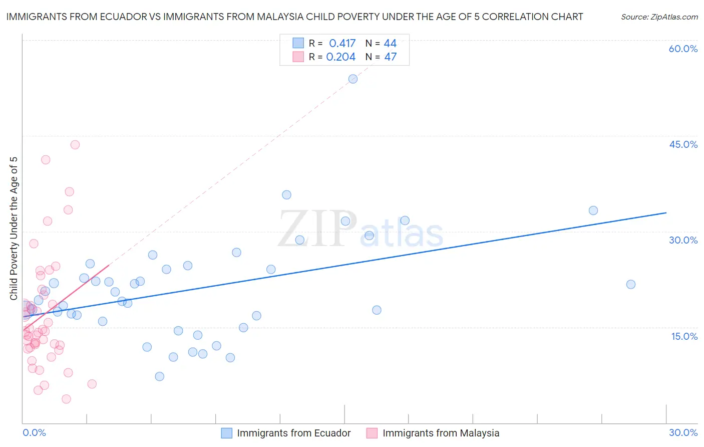 Immigrants from Ecuador vs Immigrants from Malaysia Child Poverty Under the Age of 5