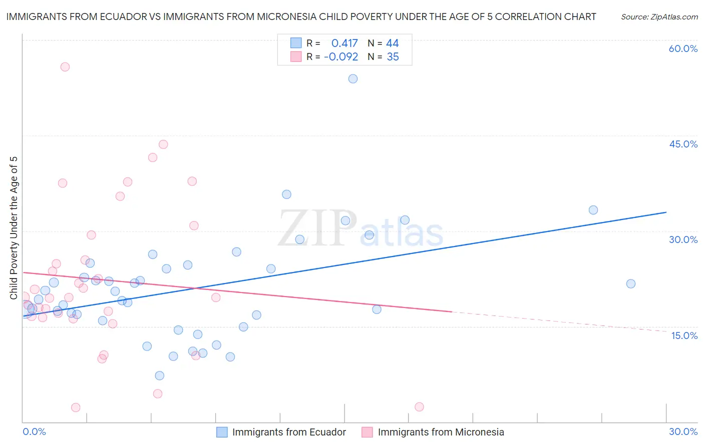 Immigrants from Ecuador vs Immigrants from Micronesia Child Poverty Under the Age of 5