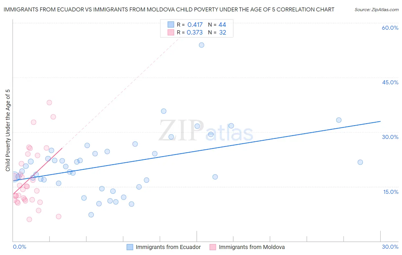 Immigrants from Ecuador vs Immigrants from Moldova Child Poverty Under the Age of 5