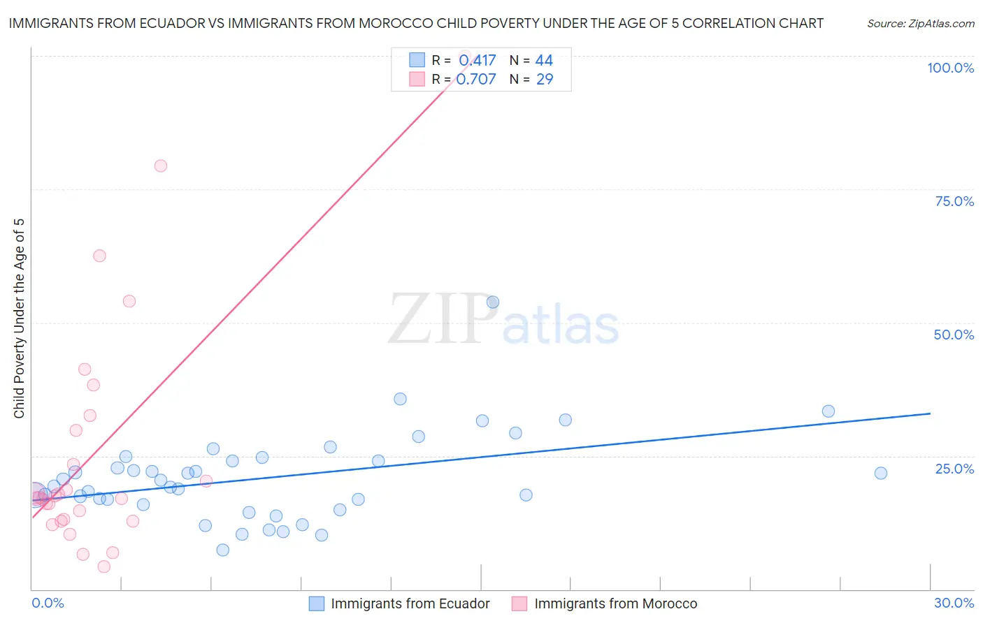Immigrants from Ecuador vs Immigrants from Morocco Child Poverty Under the Age of 5