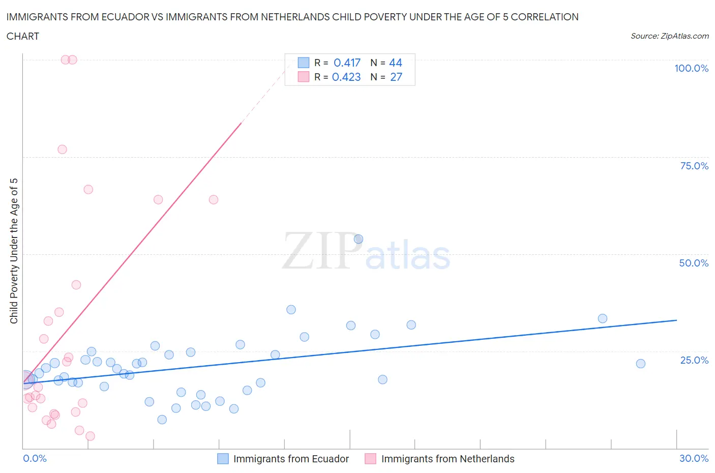 Immigrants from Ecuador vs Immigrants from Netherlands Child Poverty Under the Age of 5