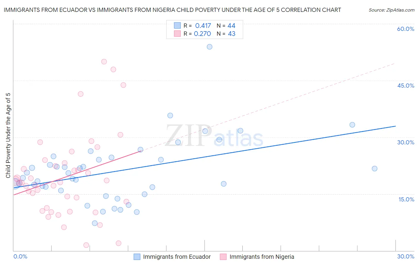 Immigrants from Ecuador vs Immigrants from Nigeria Child Poverty Under the Age of 5