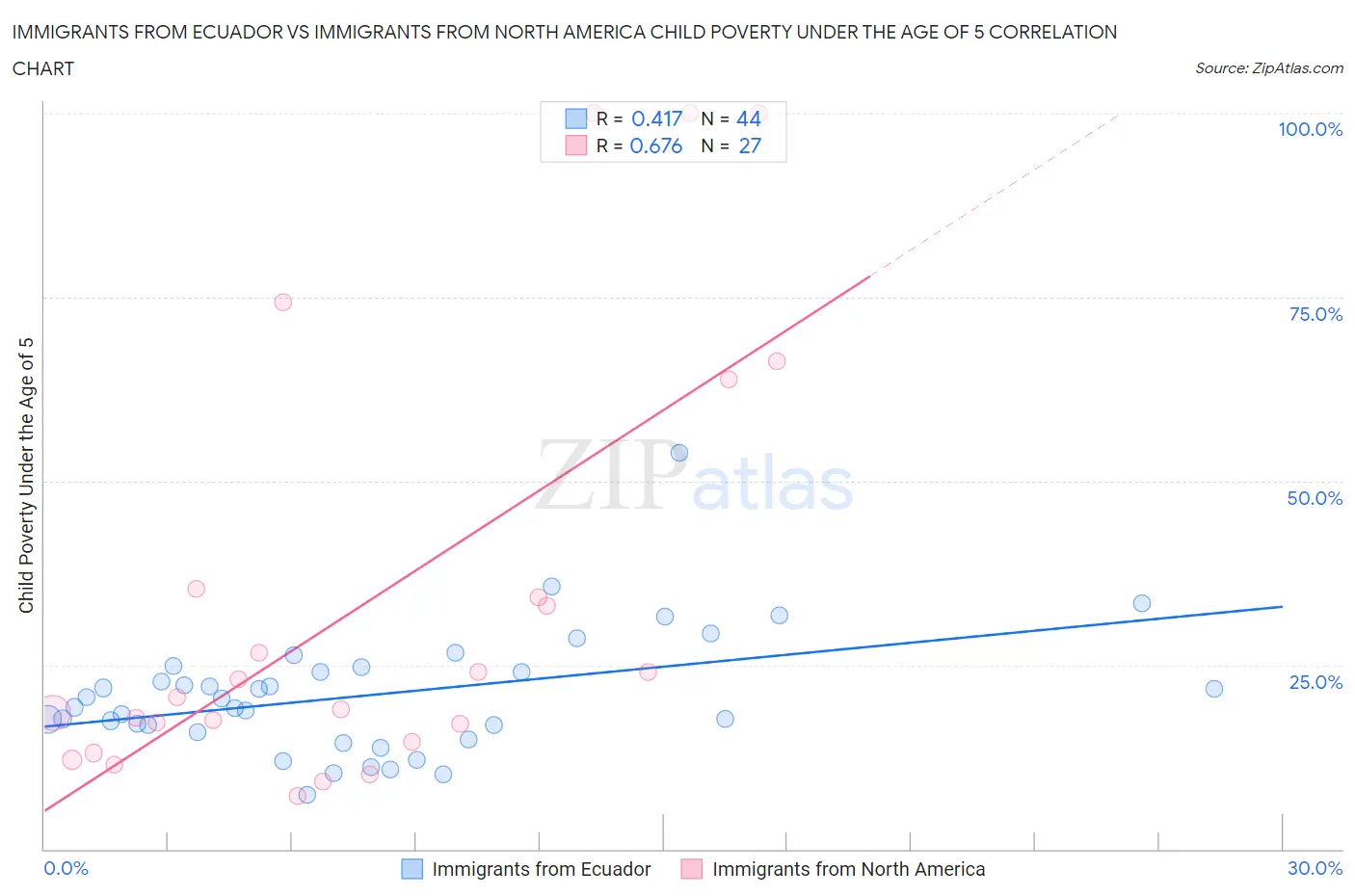 Immigrants from Ecuador vs Immigrants from North America Child Poverty Under the Age of 5