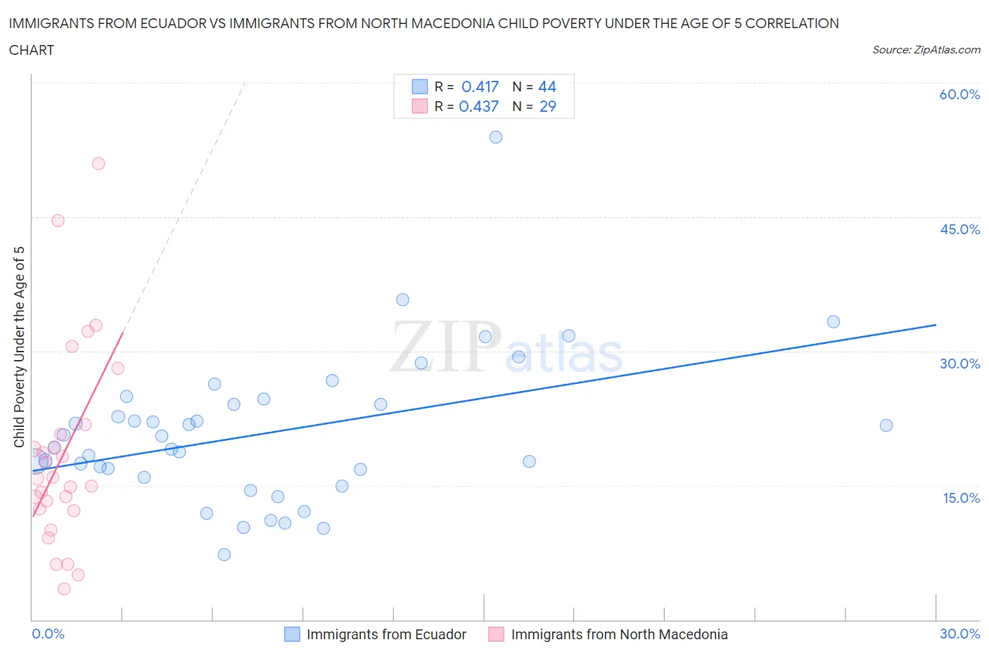 Immigrants from Ecuador vs Immigrants from North Macedonia Child Poverty Under the Age of 5