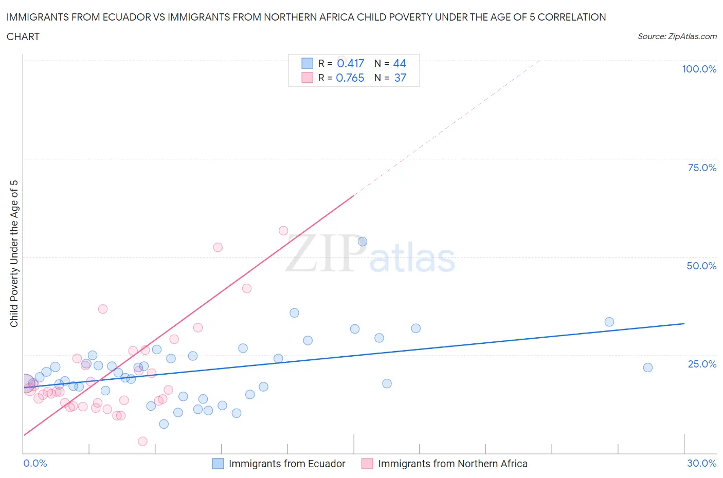Immigrants from Ecuador vs Immigrants from Northern Africa Child Poverty Under the Age of 5