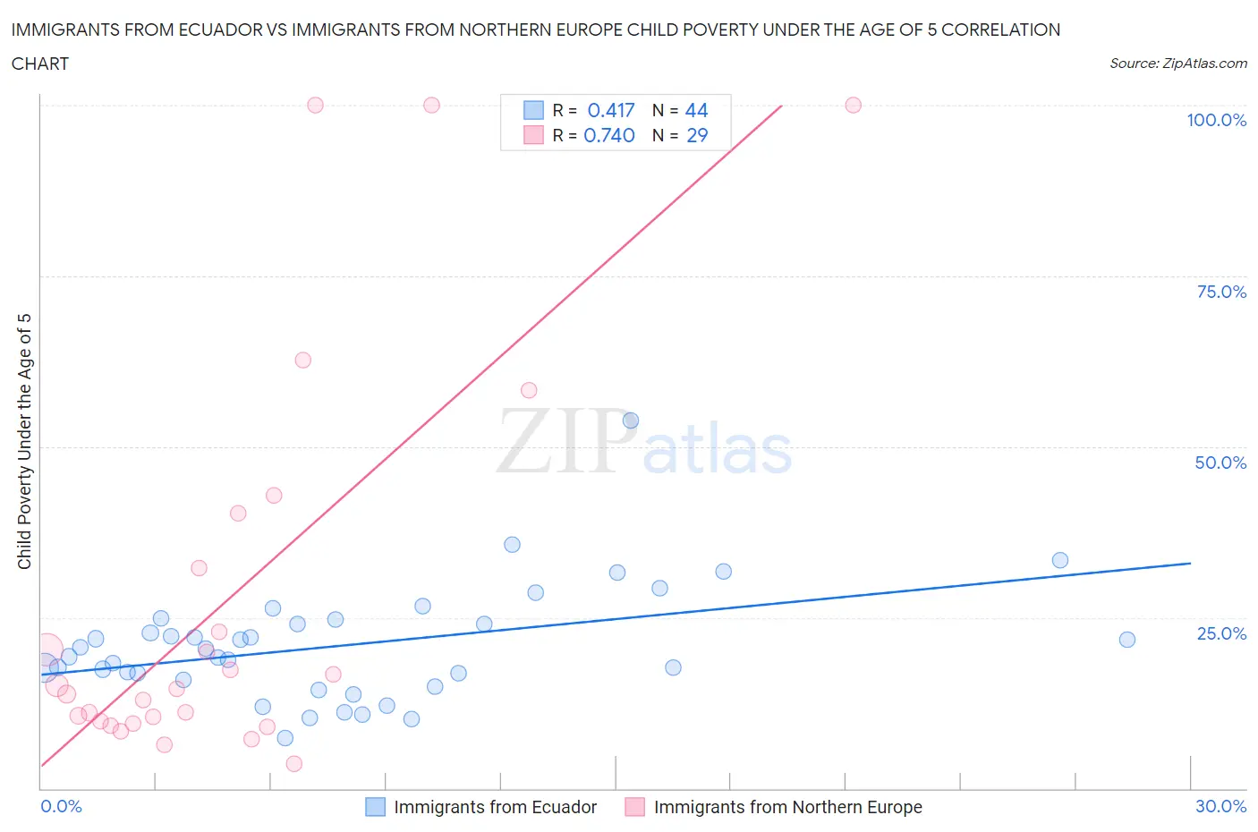 Immigrants from Ecuador vs Immigrants from Northern Europe Child Poverty Under the Age of 5