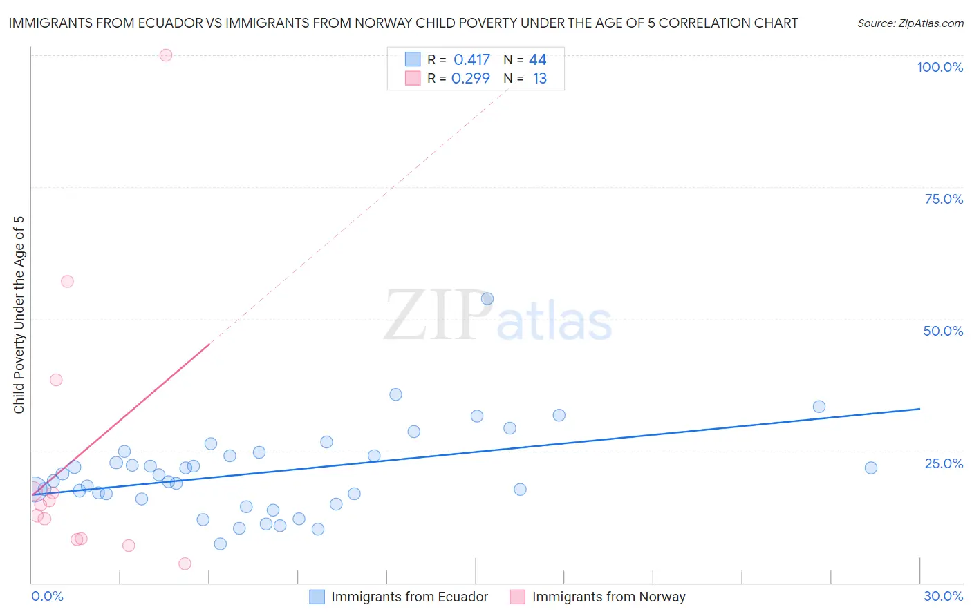 Immigrants from Ecuador vs Immigrants from Norway Child Poverty Under the Age of 5