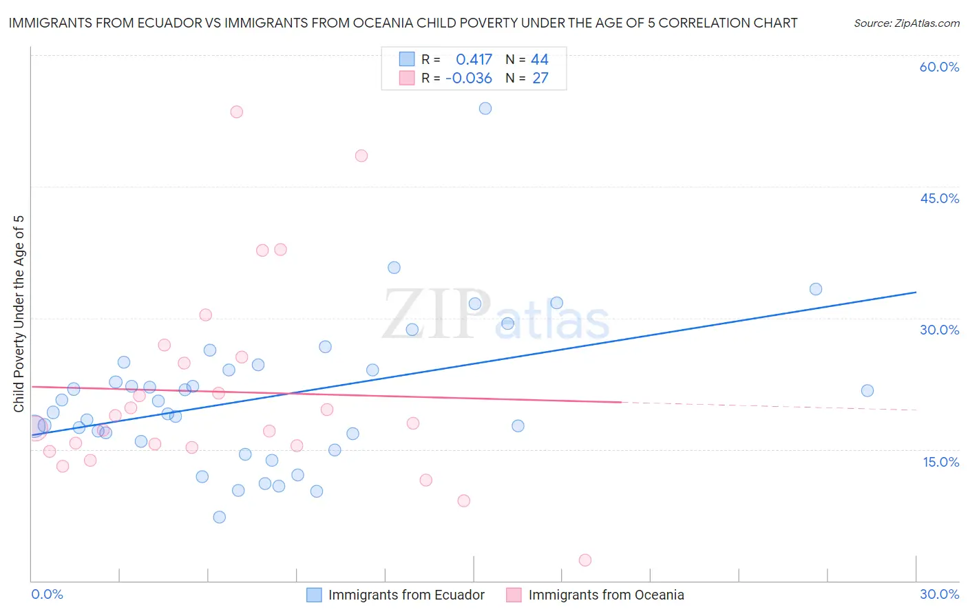 Immigrants from Ecuador vs Immigrants from Oceania Child Poverty Under the Age of 5