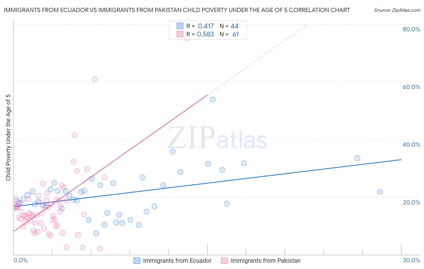 Immigrants from Ecuador vs Immigrants from Pakistan Child Poverty Under the Age of 5