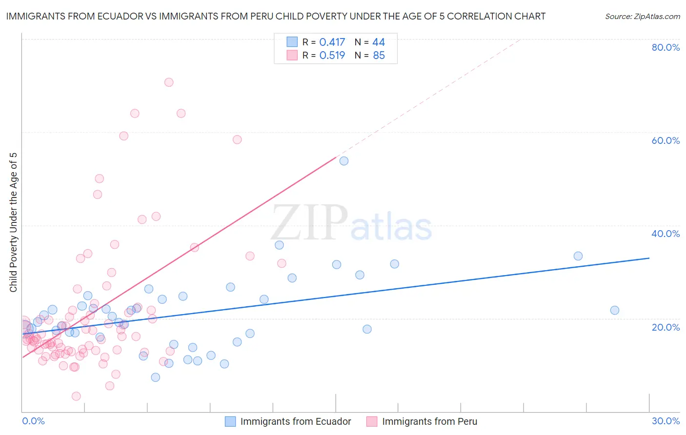 Immigrants from Ecuador vs Immigrants from Peru Child Poverty Under the Age of 5