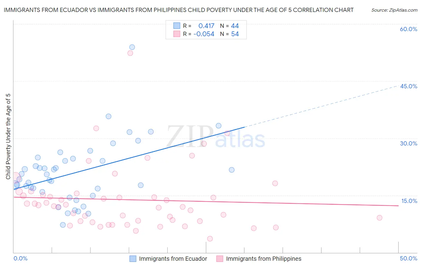 Immigrants from Ecuador vs Immigrants from Philippines Child Poverty Under the Age of 5