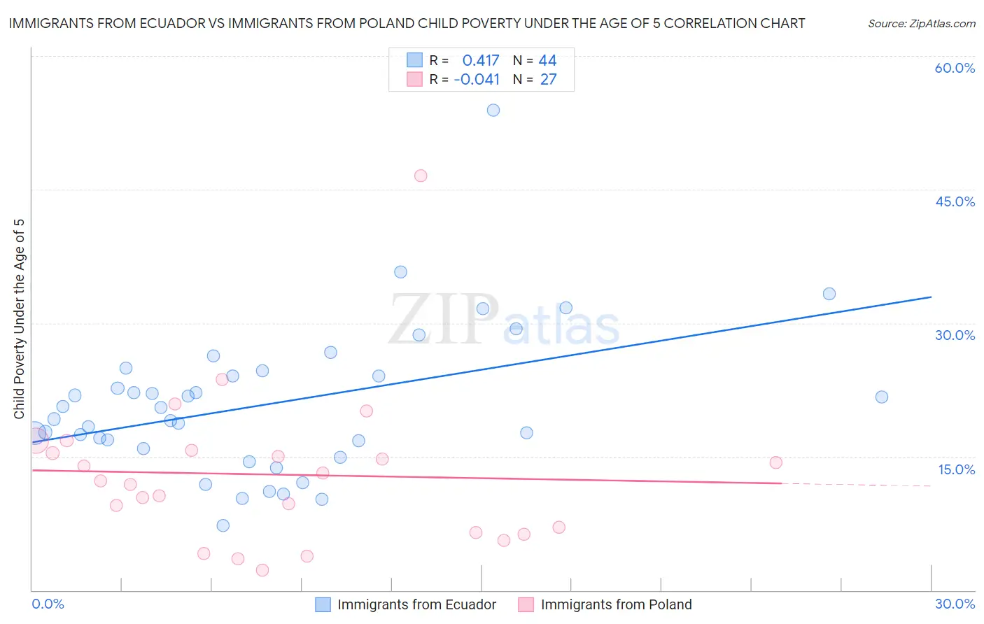 Immigrants from Ecuador vs Immigrants from Poland Child Poverty Under the Age of 5