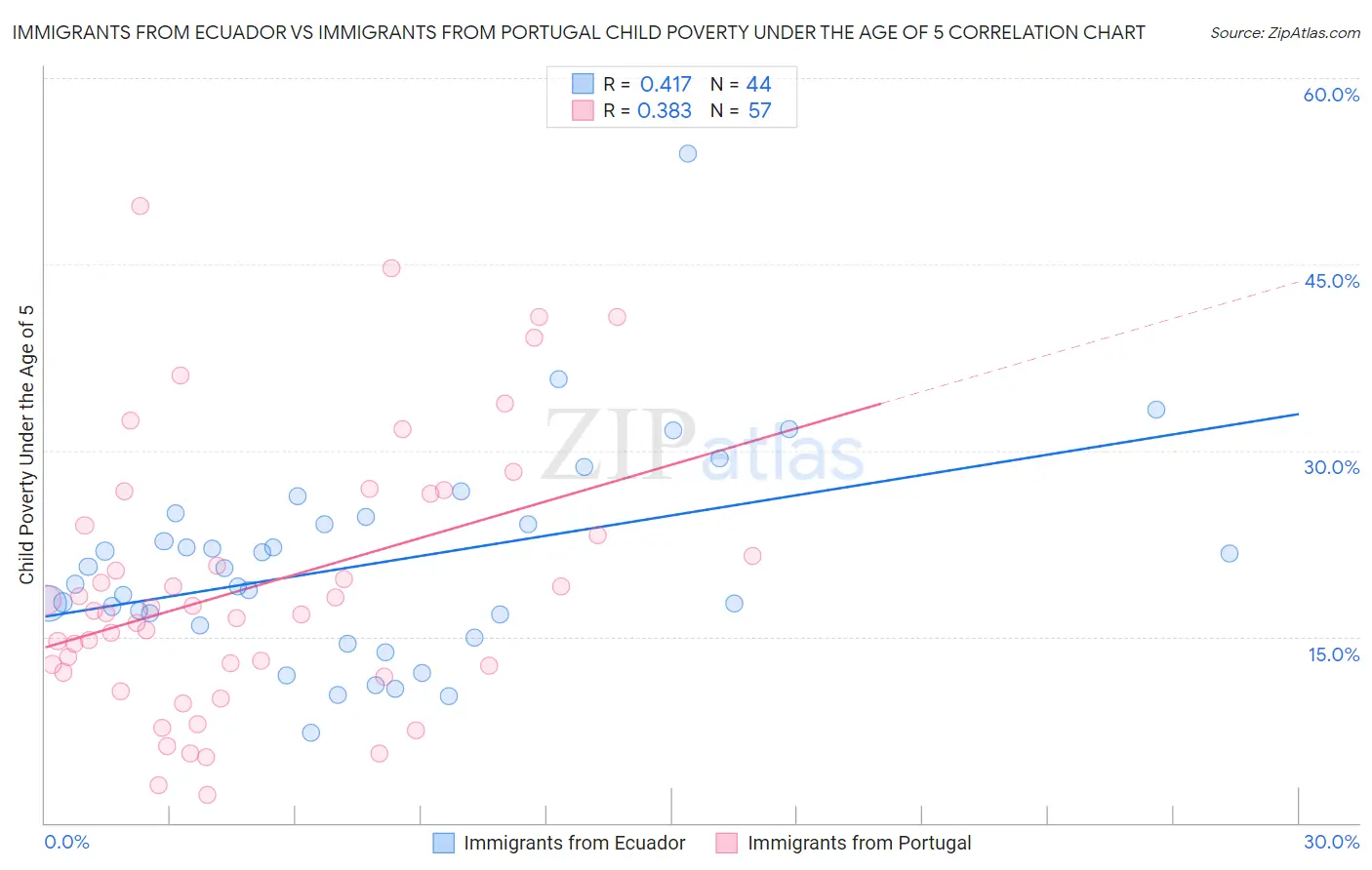 Immigrants from Ecuador vs Immigrants from Portugal Child Poverty Under the Age of 5