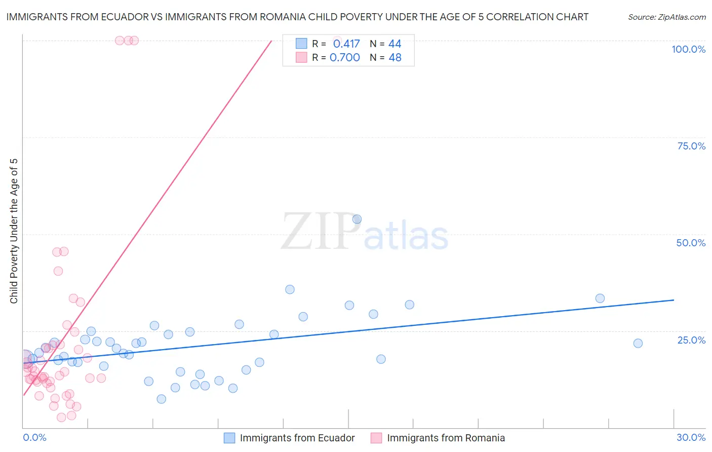 Immigrants from Ecuador vs Immigrants from Romania Child Poverty Under the Age of 5