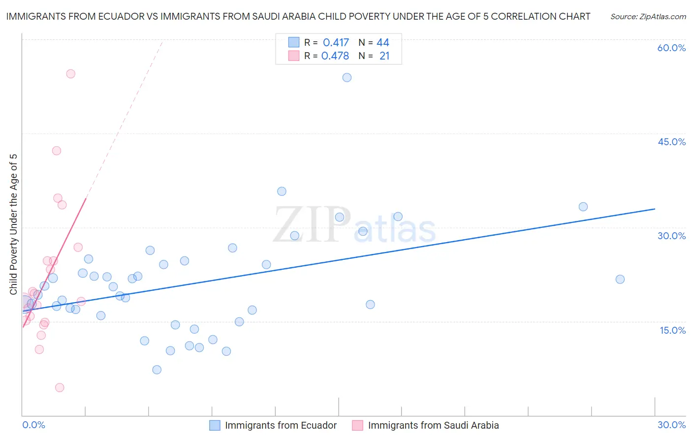 Immigrants from Ecuador vs Immigrants from Saudi Arabia Child Poverty Under the Age of 5