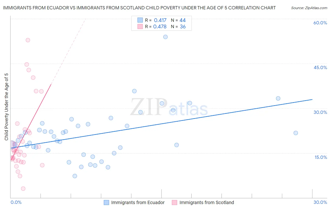 Immigrants from Ecuador vs Immigrants from Scotland Child Poverty Under the Age of 5