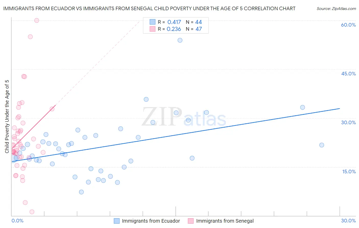 Immigrants from Ecuador vs Immigrants from Senegal Child Poverty Under the Age of 5