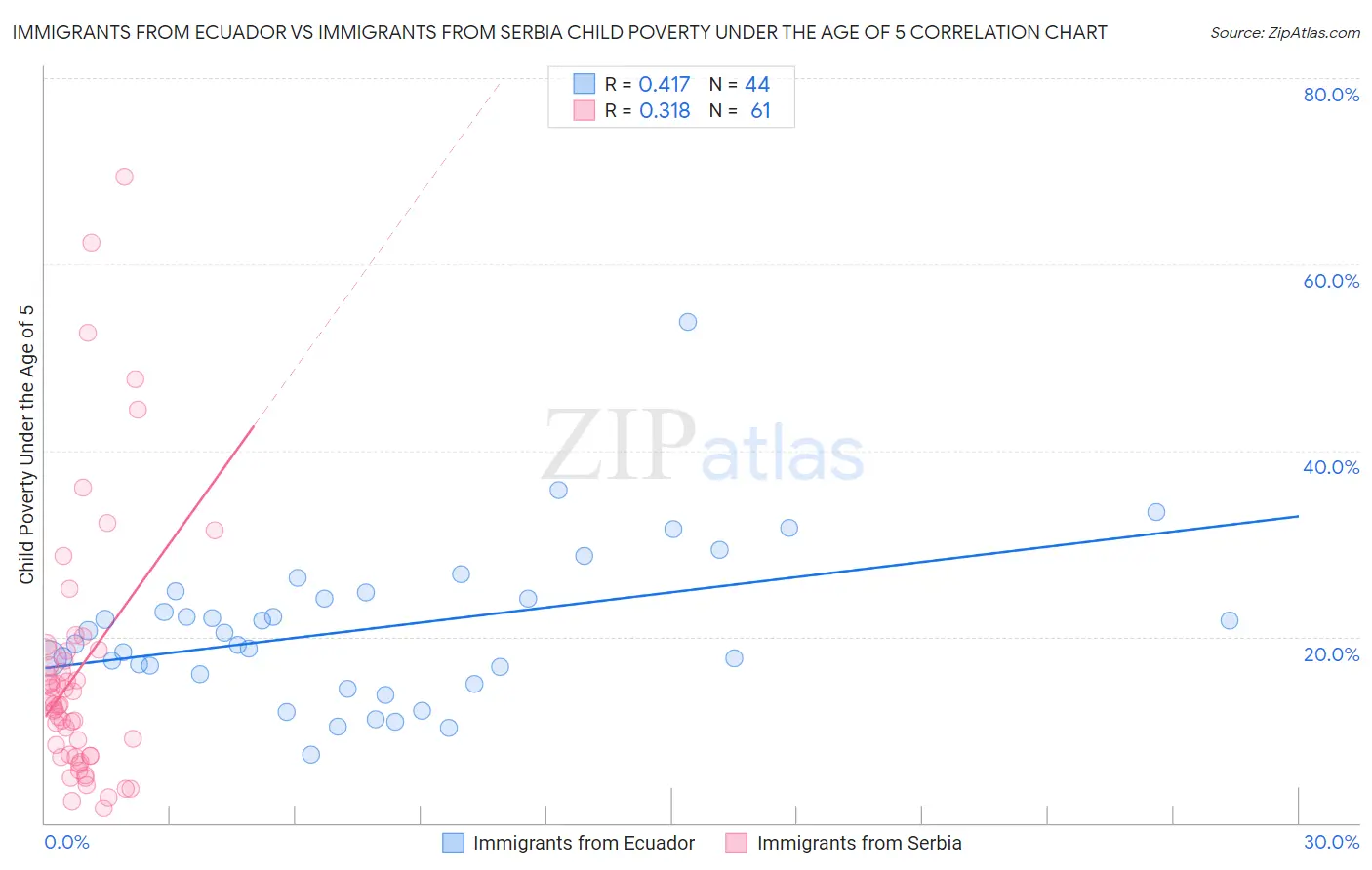 Immigrants from Ecuador vs Immigrants from Serbia Child Poverty Under the Age of 5