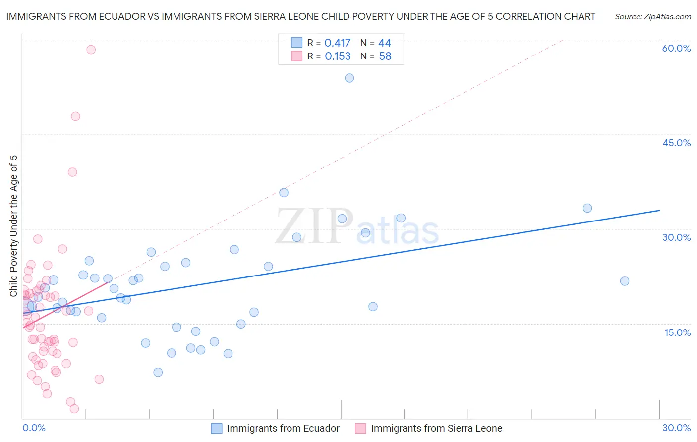Immigrants from Ecuador vs Immigrants from Sierra Leone Child Poverty Under the Age of 5