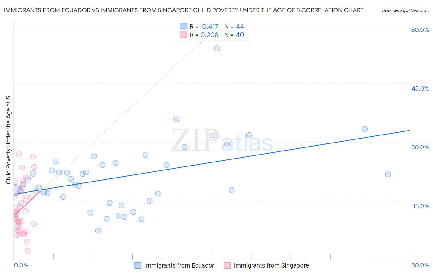 Immigrants from Ecuador vs Immigrants from Singapore Child Poverty Under the Age of 5