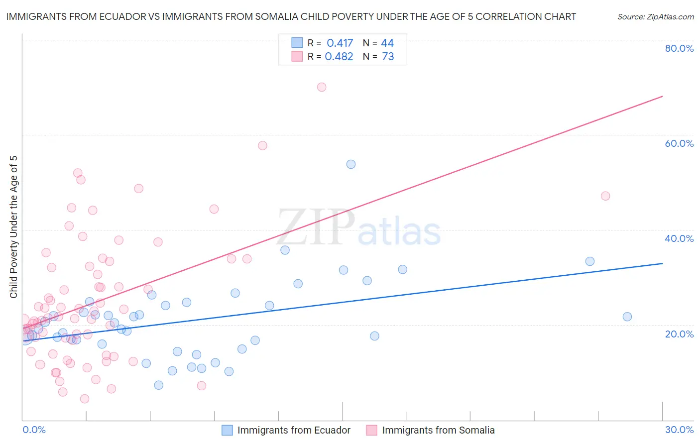 Immigrants from Ecuador vs Immigrants from Somalia Child Poverty Under the Age of 5