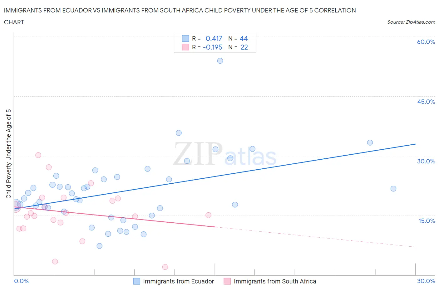 Immigrants from Ecuador vs Immigrants from South Africa Child Poverty Under the Age of 5