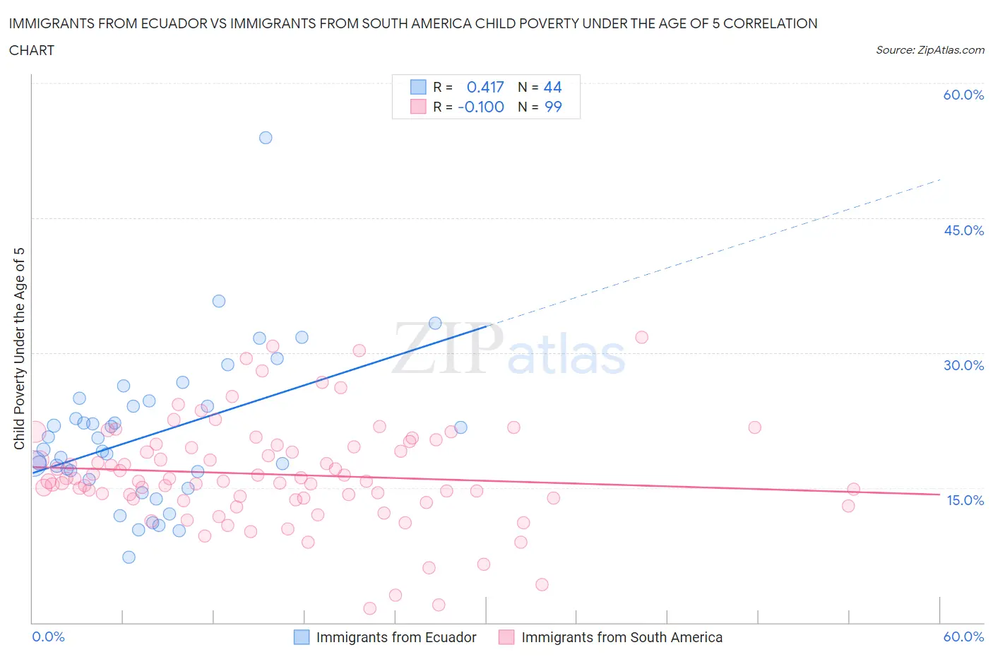 Immigrants from Ecuador vs Immigrants from South America Child Poverty Under the Age of 5