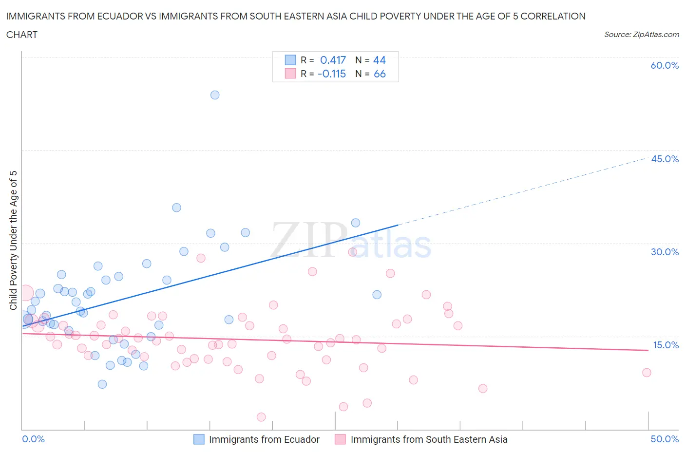 Immigrants from Ecuador vs Immigrants from South Eastern Asia Child Poverty Under the Age of 5