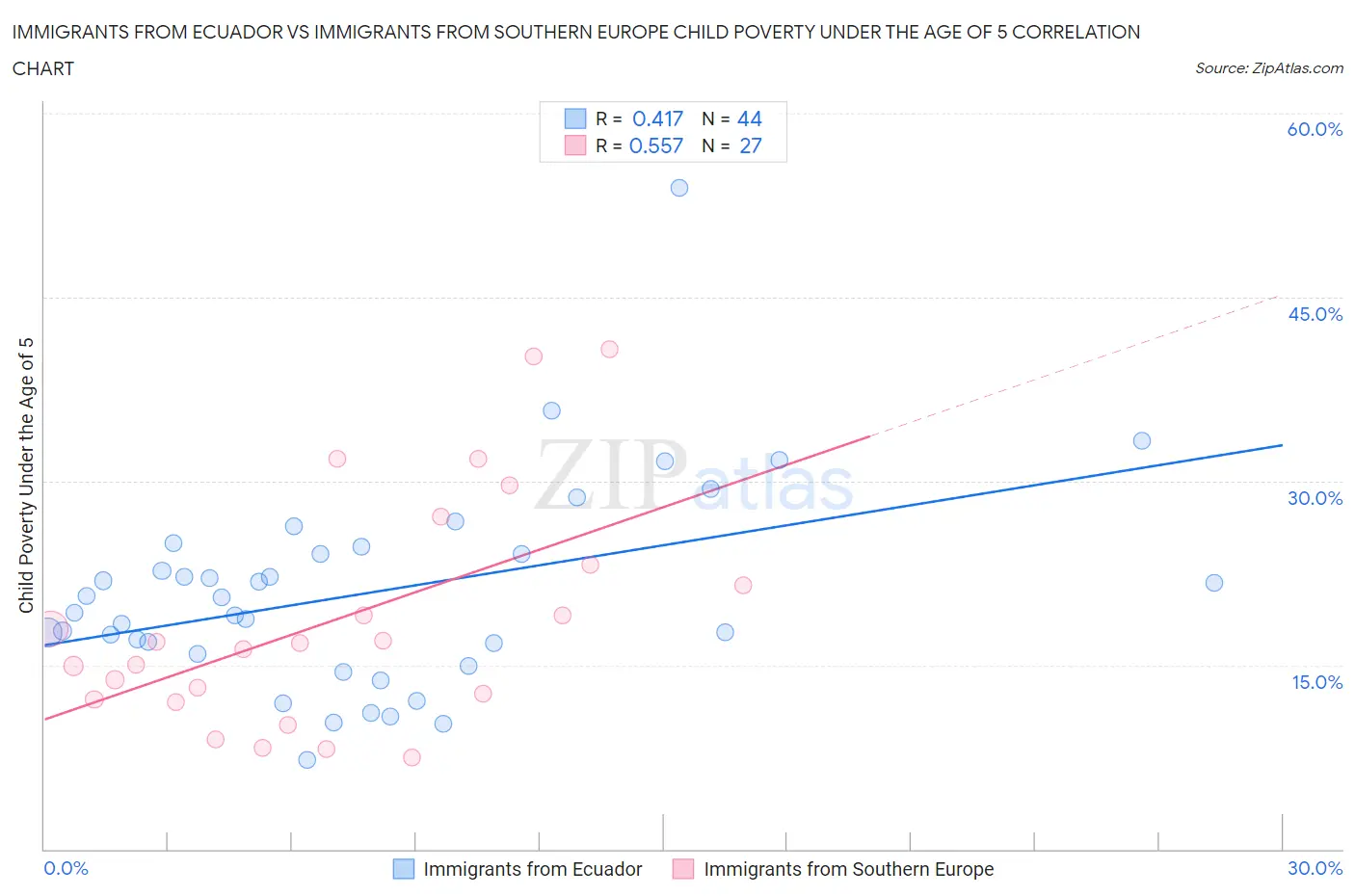 Immigrants from Ecuador vs Immigrants from Southern Europe Child Poverty Under the Age of 5