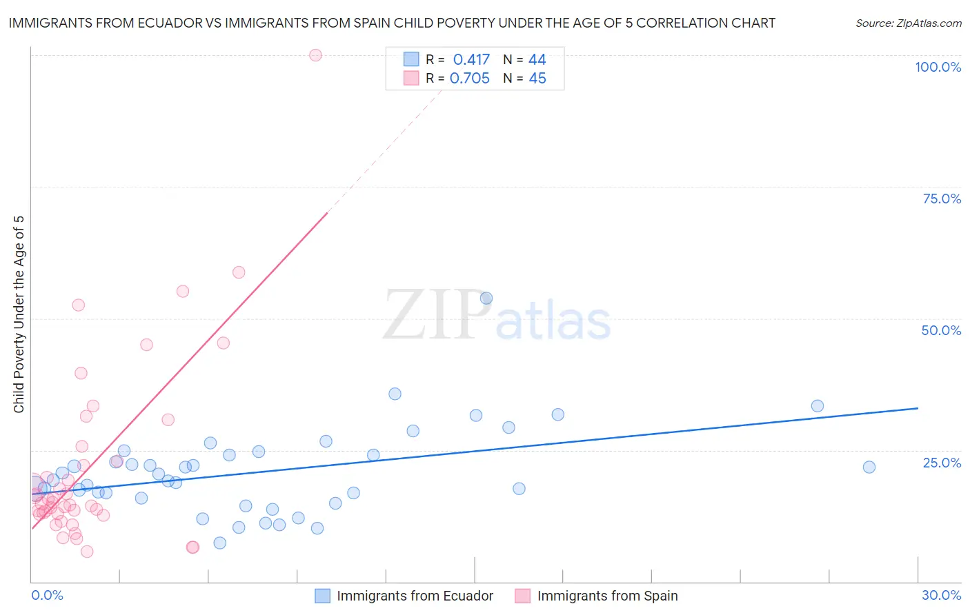 Immigrants from Ecuador vs Immigrants from Spain Child Poverty Under the Age of 5