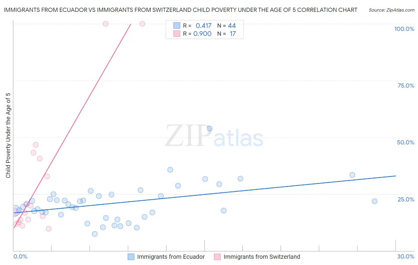 Immigrants from Ecuador vs Immigrants from Switzerland Child Poverty Under the Age of 5