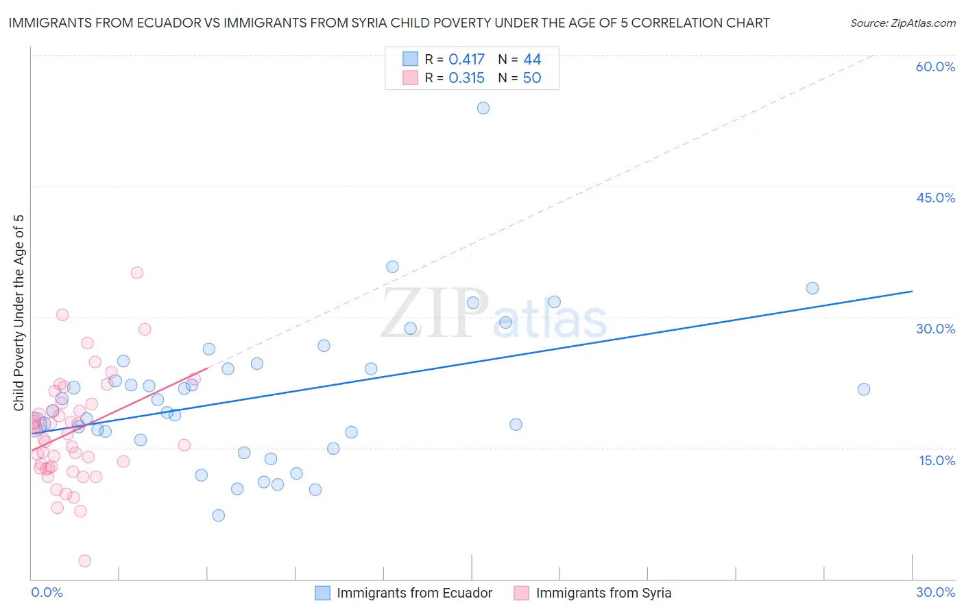 Immigrants from Ecuador vs Immigrants from Syria Child Poverty Under the Age of 5