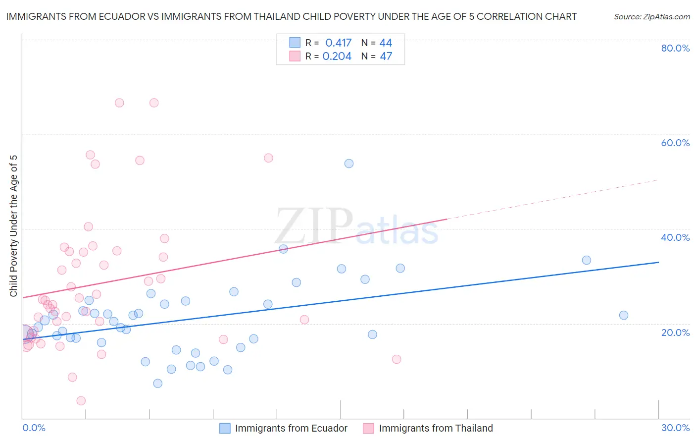 Immigrants from Ecuador vs Immigrants from Thailand Child Poverty Under the Age of 5
