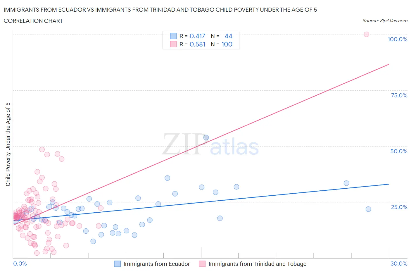 Immigrants from Ecuador vs Immigrants from Trinidad and Tobago Child Poverty Under the Age of 5