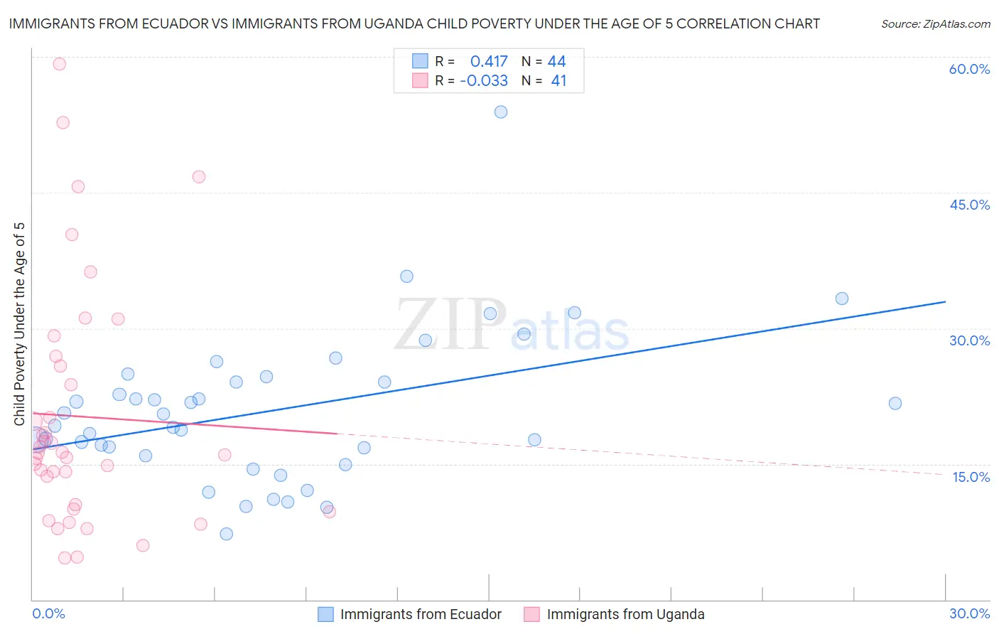 Immigrants from Ecuador vs Immigrants from Uganda Child Poverty Under the Age of 5