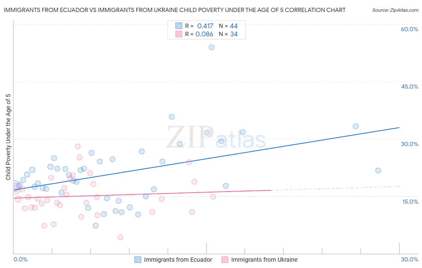 Immigrants from Ecuador vs Immigrants from Ukraine Child Poverty Under the Age of 5