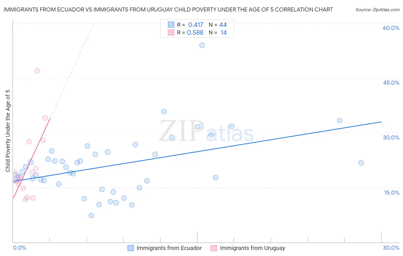 Immigrants from Ecuador vs Immigrants from Uruguay Child Poverty Under the Age of 5