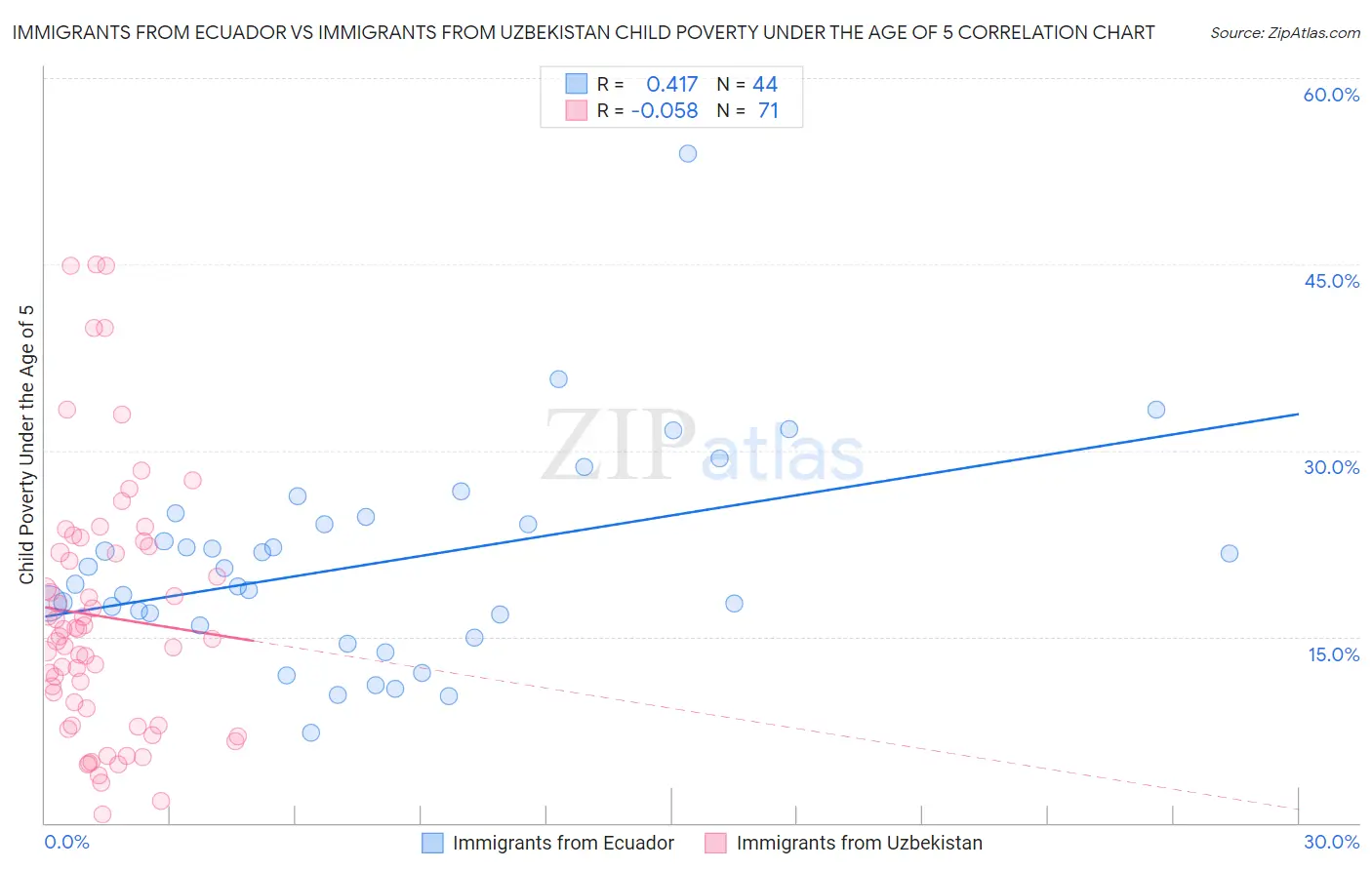 Immigrants from Ecuador vs Immigrants from Uzbekistan Child Poverty Under the Age of 5