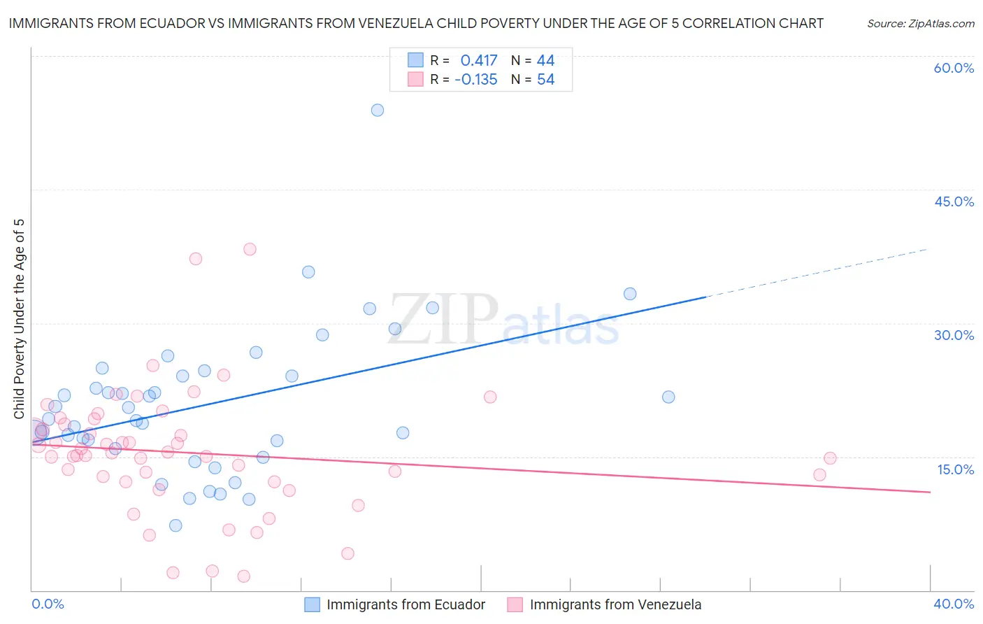 Immigrants from Ecuador vs Immigrants from Venezuela Child Poverty Under the Age of 5