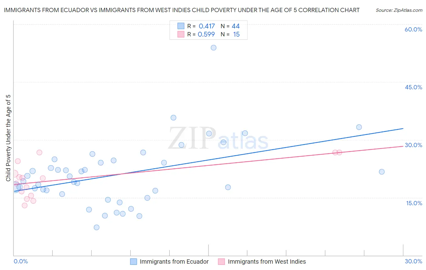 Immigrants from Ecuador vs Immigrants from West Indies Child Poverty Under the Age of 5