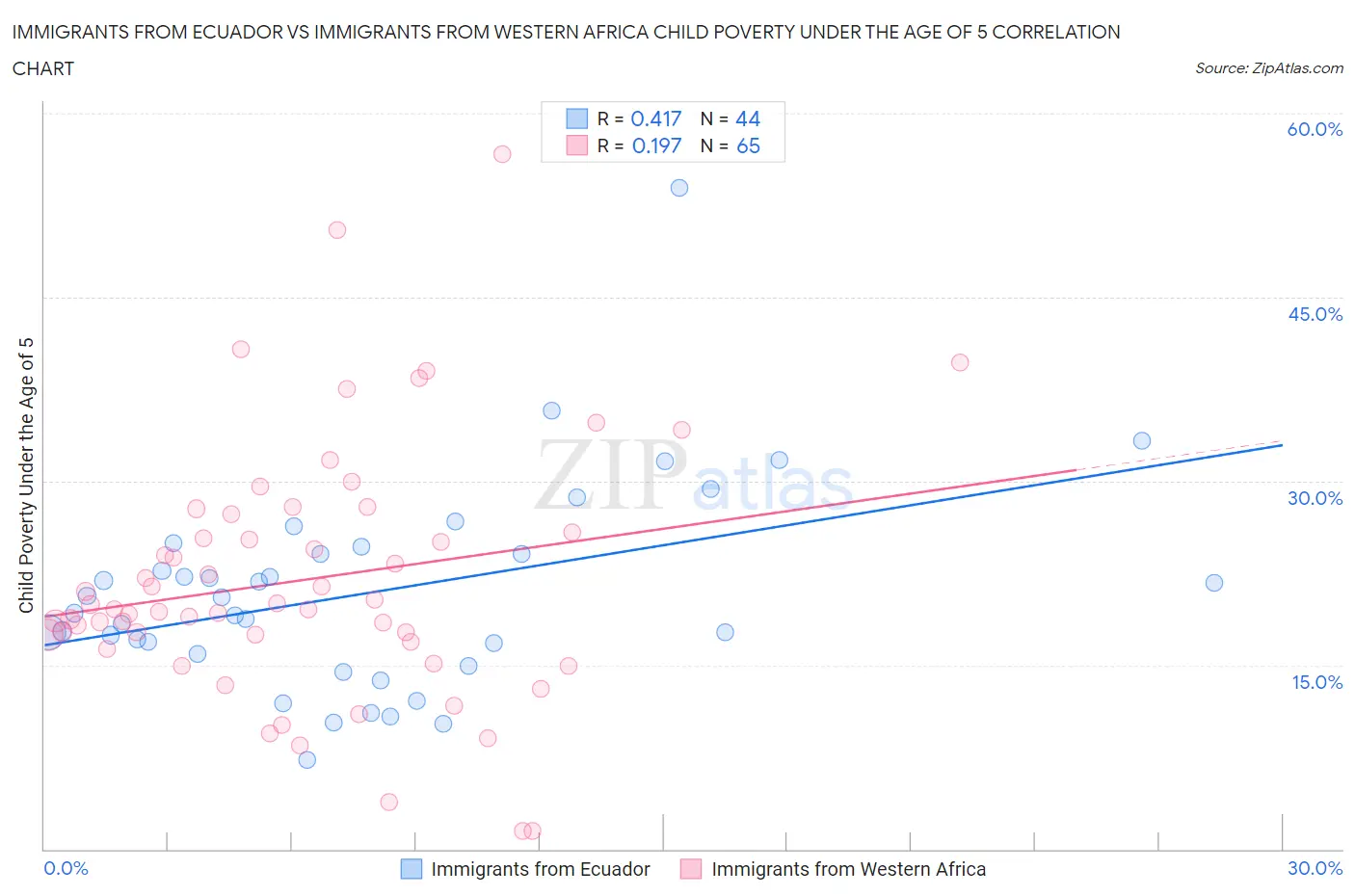 Immigrants from Ecuador vs Immigrants from Western Africa Child Poverty Under the Age of 5
