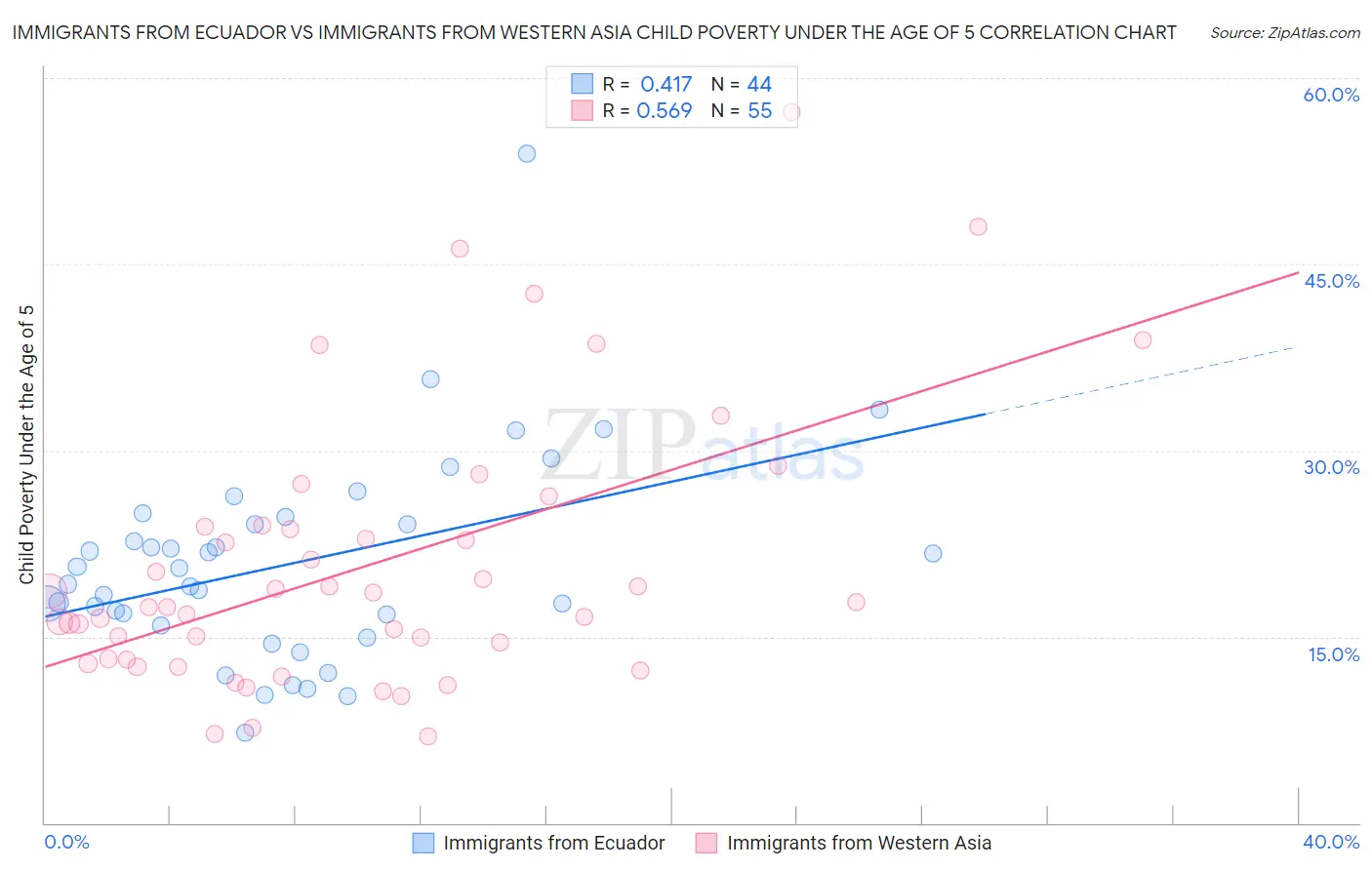 Immigrants from Ecuador vs Immigrants from Western Asia Child Poverty Under the Age of 5