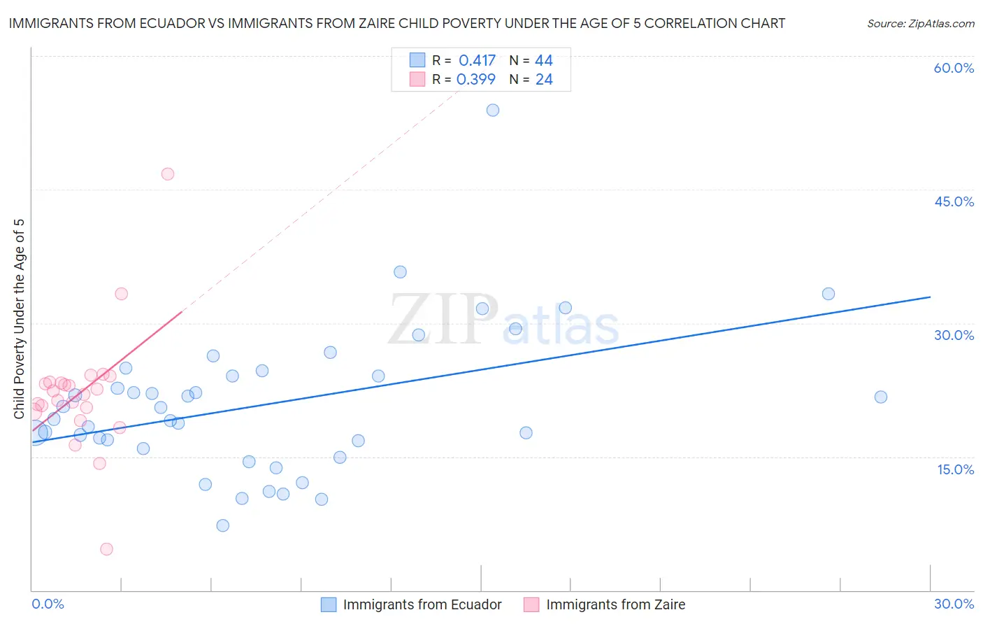 Immigrants from Ecuador vs Immigrants from Zaire Child Poverty Under the Age of 5