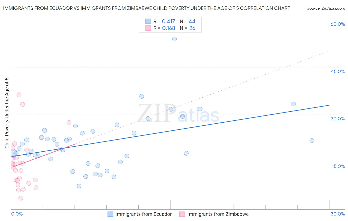 Immigrants from Ecuador vs Immigrants from Zimbabwe Child Poverty Under the Age of 5
