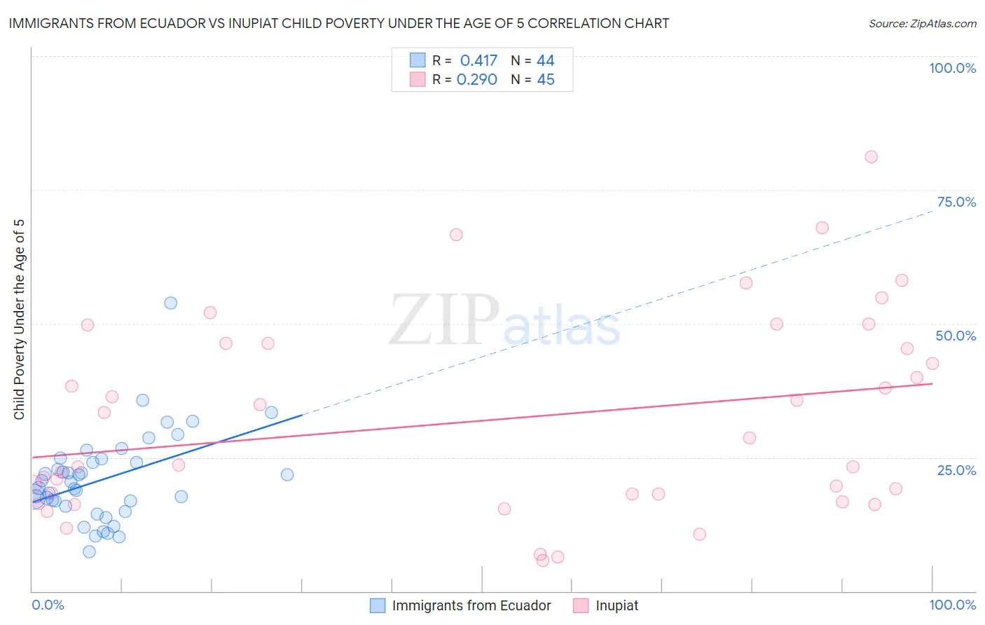 Immigrants from Ecuador vs Inupiat Child Poverty Under the Age of 5